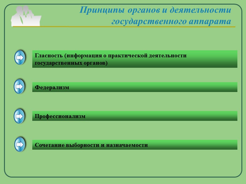 Принципы органов и деятельности государственного аппарата Гласность (информация о практической деятельности государственных органов) Федерализм
